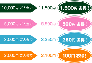 10,000円で1,500円お得!5,000円で500円お得!3,000円で250円お得!2,000円で100円お得!