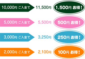 10,000~1,500~I5,000~500~I3,000~250~I2,000~100~I